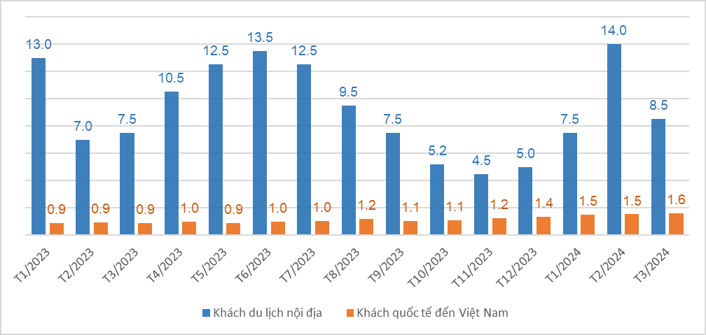 So luong khach du lich noi dia va khach quoc te den Viet Nam cac thang nam 2023 2024 Trieu luot nguoi AZGroup - Công ty Thiết kế & Thi công Xây dựng trọn gói - công ty xây nhà trọn gói uy tín Con số này cho thấy nhu cầu lưu trú chưa bao giờ lớn đến thế.